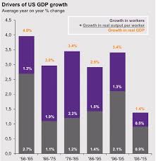 Chart Of The Month Drivers Of Us Gdp Growth Can The Us