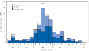 Ebola and marburg viruses are members of the filoviridae family. Evidence For A Decrease In Transmission Of Ebola Virus Lofa County Liberia June 8 November 1 2014