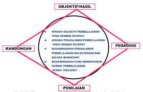 Bab 9 pembentukan dan pelaksanaan k. Hamparan Seni Analisis Model Pembentukan Kurikulum Model Produk Dan Proses