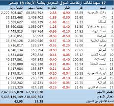 الأسعار متأخرة 5 دقائق على الأقل. 17 Ø³Ù‡Ù…Ø§ ØªØ®Ø§Ù„Ù Ø§Ø±ØªÙØ§Ø¹Ø§Øª Ø§Ù„Ø³ÙˆÙ‚ Ø§Ù„Ø³Ø¹ÙˆØ¯ÙŠ Ø¨Ù‚ÙŠØ§Ø¯Ø© Ø£Ø±Ø§Ù…ÙƒÙˆ Ù…Ø¹Ù„ÙˆÙ…Ø§Øª Ù…Ø¨Ø§Ø´Ø±