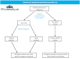 Performance Obligations And Revenue Recognition Ifrs 15 Ifrscommunity Com