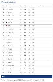 View the latest premier league tables, form guides and season archives, on the official website of the premier league. Final Premier League Table 2015 16 Imgur