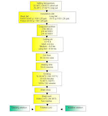 27 Proper Flow Chart Of Cheese