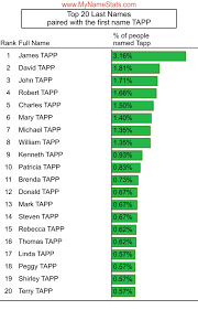 TAPP Last Name Statistics by MyNameStats.com
