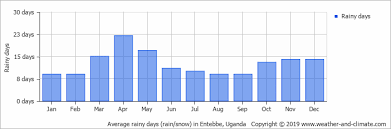 Climate And Average Monthly Weather In Kampala Uganda