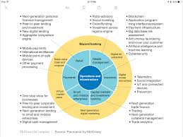 Financial Services Business Strategy Map Fintech Banking Financial Management