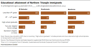 Additional Tables And Charts Central American Immigration