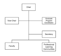 organizational chart de la salle university