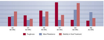 High Speed Steel A2 Steel A2 Technical Data