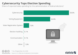 chart cybersecurity tops election spending statista