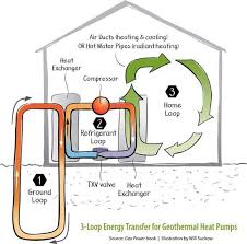 Maybe you would like to learn more about one of these? All About Geothermal Heating Systems And How They Save Energy Geothermal Heating Geothermal Heating System Geothermal Energy