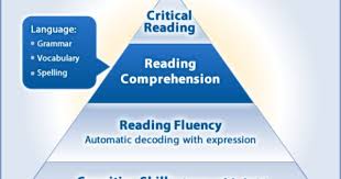 Beating Dyslexia Or Managing The Symptoms Gemm Learning