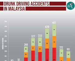 Kematian di jalan raya sudah menjadi masalah negara yang menghantui kita setiap hari. Statistik Kemalangan Jalan Raya 2017