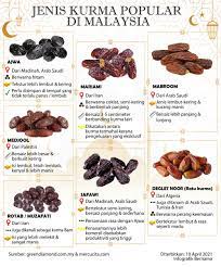 Pohon kurma merupakan tanaman jenis palm yang dalam bahasa latin disebut sebagai phoenix dactylifera yang banyak tumbuh dan mudah kita temukan di jazirah arab. Sinaronline On Twitter Infografik Tahukah Anda Terdapat Pelbagai Jenis Buah Kurma Di Pasaran Malaysia Berikut Jenis Kurma Popular Di Malaysia Sinarharian Infosinar Marhabanyaramadan Bulanpuasa Ramadandalamkeberkatan Kurma Malaysia Juadah