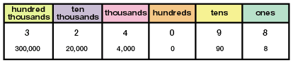 Grade 3 Place Value To 999 999 Overview