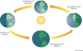 Diagram Showing Earth S Positions At The Equinoxes And Solstices March Equinox Spring Equinox Equinox