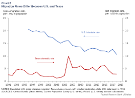 domestic migration to texas slows as national labor markets