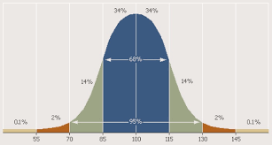 Iq Scores And The Bell Curve Mid Atlantic Hand In Hand