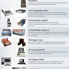 In this timeline we will take a look at many of these parts, and how they contributed to the computers we have today. Computer History Computer Technology History
