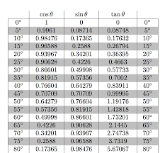 How To Generate A Table Of Trigonometric Functions That Can