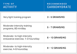 Percent × total calories ÷ calories/gram = an answer in grams. Essential Guide To Carbohydrates Essential Guides Myfitnesspal