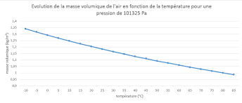 Après avoir lu cet article, vous aurez une compréhension pratique de la notion de masse volumique. Biomimetisme Et Habitat Biomimetisme