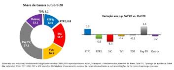 1,327,362 likes · 128,161 talking about this. October Sic And Tvi Separated By 2 2 Points In The Month Of Rtp1 Rise Meios Publicidade