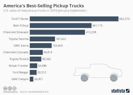 See how your car/truck ranks. Chart America S Best Selling Pickup Trucks Statista