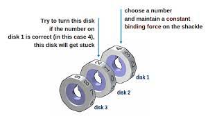 How do you unlock a 4 digit combination lock without the code? Learn How To Crack Any Combination Lock With One Principle By Ismail Elouafiq Secjuice Medium