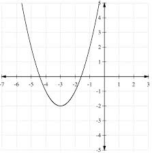 You are free to share your comment with us and our followers at comment form at the end of. Graphs Of Quadratic Functions Read Algebra Ck 12 Foundation