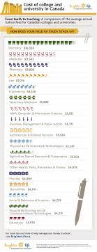 The Cost Of College And University In Canada Infographic College Costs College Degree College