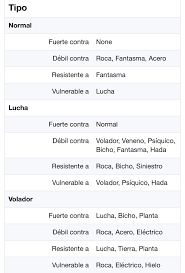 Pokemon Go Tabla De Tipos Puntos Fuertes Y Debiles De Cada Tipo De Pokemon Pokemon Pokemon Go Tipos De Pokemon
