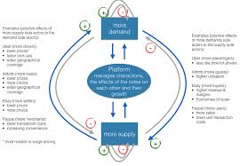 Want to discover new revenue streams for your company? The Complete Guide To The Platform Business Model
