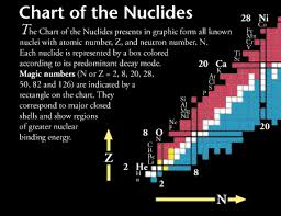 the nuclear wall chart