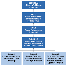 Problem Trees And Objective Trees Program Cycle Project Starter U S Agency For International Development