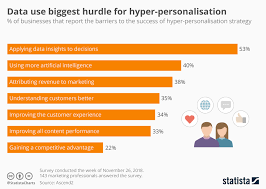 Chart Data Use Biggest Hurdle For Hyper Personalisation