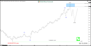 Amd Elliott Wave Bullish Structure Suggesting More Upside