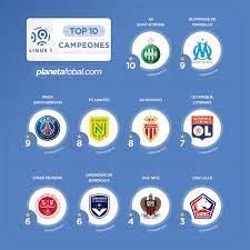 Al término del campeonato, el equipo que acumula más puntos se proclama campeón de la liga francesa y se clasifica para la liga de campeones de la uefa, junto con el segundo clasificado. Los Ultimos 20 Campeones De La Ligue 1 De Francia