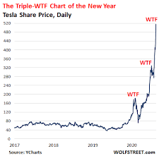 Let's follow the tesla stock split as the market opens this week. Tesla The Triple Wtf Chart Of The Year Just Put Your Brain On Tesla Autopilot And Believe In It Wolf Street