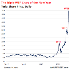 Tesla's stock price was essentially flat for several years after the 2010 ipo. Tesla The Triple Wtf Chart Of The Year Just Put Your Brain On Tesla Autopilot And Believe In It Wolf Street
