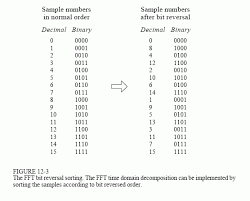 How The Fft Works