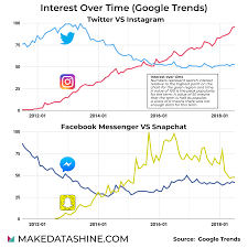 Oc Social Media Usage Historical Trends Dataisbeautiful