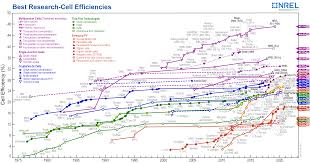 The factors of the solar cell that the its fill factor are 1. Solar Cell Efficiency Wikipedia