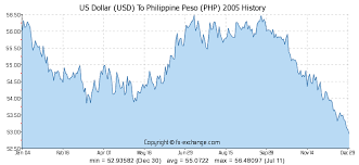 Us Dollar Usd To Philippine Peso Php Currency Exchange