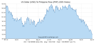 Us Dollar Usd To Philippine Peso Php History Foreign