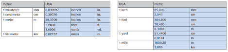 Refer to this chart when the measurements are noted in milimeters. Conversion Tables Metric Usa Usa Metric Bossard Sweden
