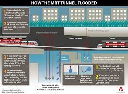Harry kane is determined to move this summer, with man city leading the race amid interest from chelsea and manchester. Bishan Mrt Tunnel Flood October 2017 Land Transport Guru