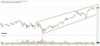 Msft Chart Investing Dow Jones Industrial Average Dow