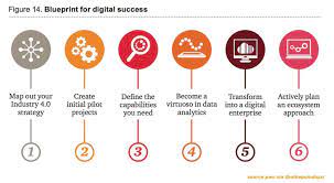 54 5 Questions On Digital Transformation Linkedin Digital Transformation This Or That Questions Digital