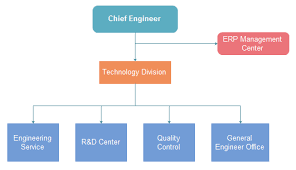 Corporation Org Chart Example In Detail Org Charting